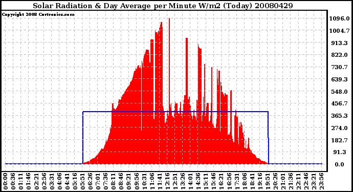 Milwaukee Weather Solar Radiation & Day Average per Minute W/m2 (Today)