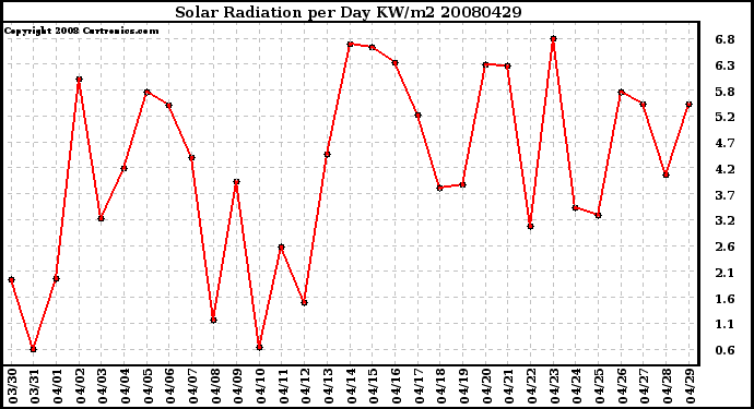 Milwaukee Weather Solar Radiation per Day KW/m2