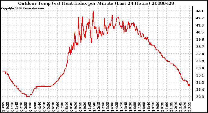 Milwaukee Weather Outdoor Temp (vs) Heat Index per Minute (Last 24 Hours)
