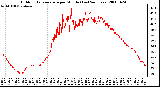 Milwaukee Weather Outdoor Temperature per Minute (Last 24 Hours)