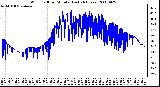 Milwaukee Weather Wind Chill per Minute (Last 24 Hours)