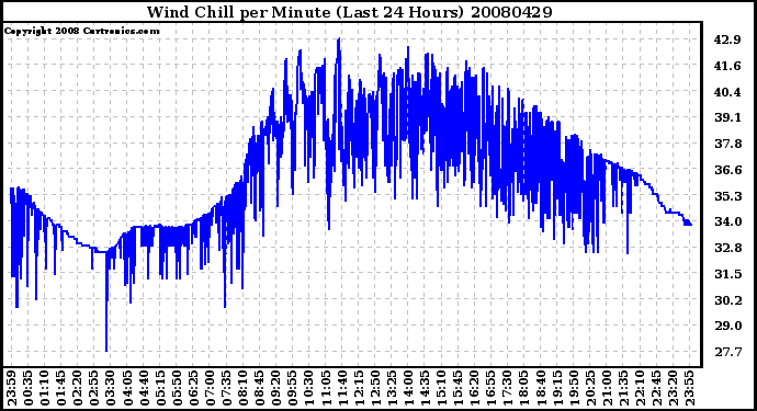 Milwaukee Weather Wind Chill per Minute (Last 24 Hours)