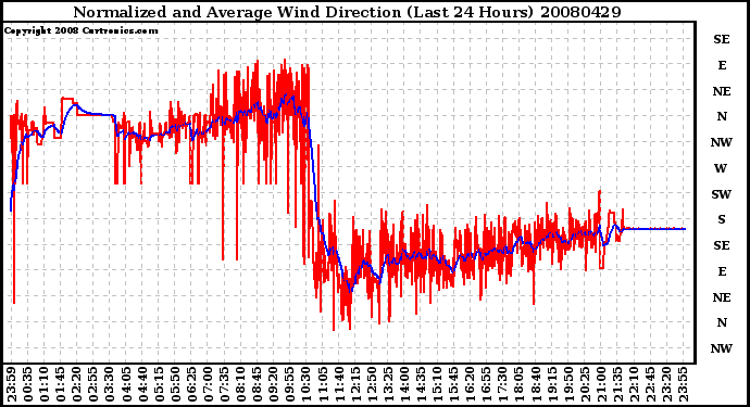 Milwaukee Weather Normalized and Average Wind Direction (Last 24 Hours)