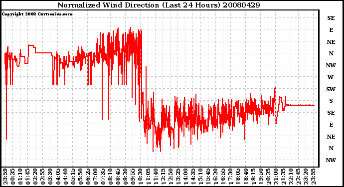 Milwaukee Weather Normalized Wind Direction (Last 24 Hours)