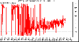 Milwaukee Weather Wind Direction (Last 24 Hours)