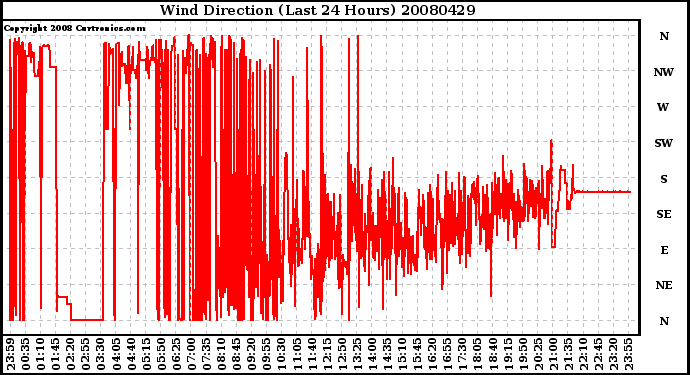 Milwaukee Weather Wind Direction (Last 24 Hours)
