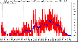 Milwaukee Weather Actual and Average Wind Speed by Minute mph (Last 24 Hours)