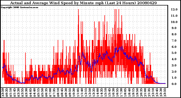 Milwaukee Weather Actual and Average Wind Speed by Minute mph (Last 24 Hours)