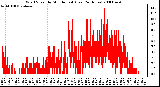 Milwaukee Weather Wind Speed by Minute mph (Last 24 Hours)