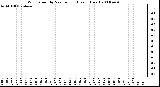 Milwaukee Weather Wind Speed by Minute mph (Last 1 Hour)