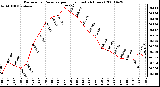 Milwaukee Weather Barometric Pressure per Hour (Last 24 Hours)