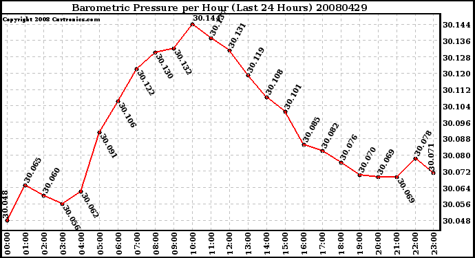 Milwaukee Weather Barometric Pressure per Hour (Last 24 Hours)
