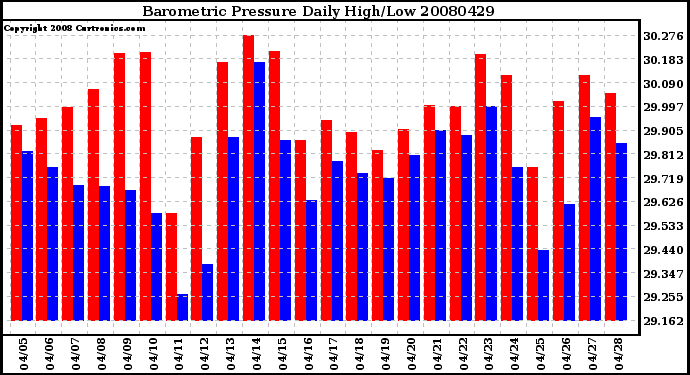 Milwaukee Weather Barometric Pressure Daily High/Low