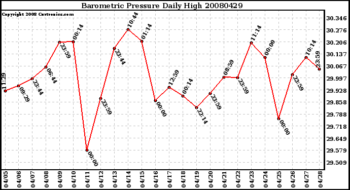 Milwaukee Weather Barometric Pressure Daily High