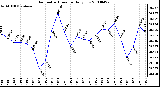 Milwaukee Weather Barometric Pressure Daily Low