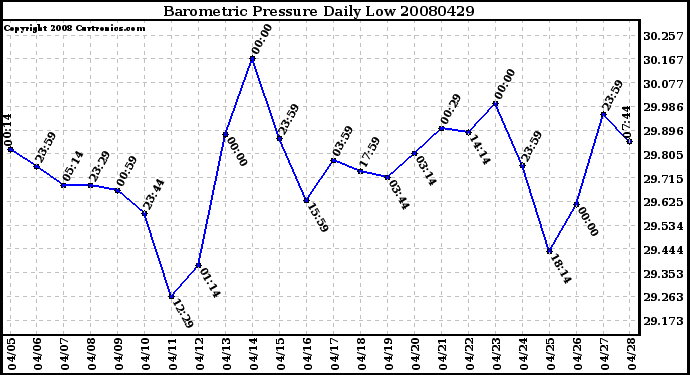 Milwaukee Weather Barometric Pressure Daily Low