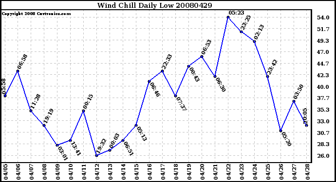 Milwaukee Weather Wind Chill Daily Low