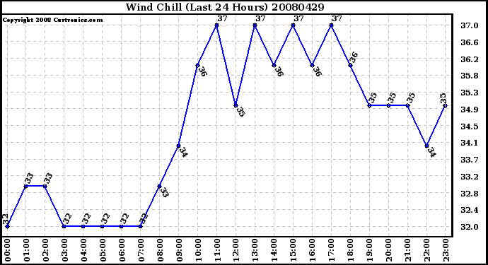 Milwaukee Weather Wind Chill (Last 24 Hours)