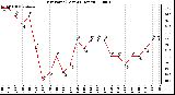 Milwaukee Weather Dew Point (Last 24 Hours)