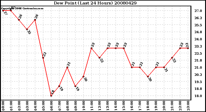 Milwaukee Weather Dew Point (Last 24 Hours)