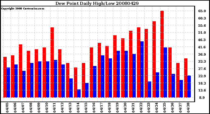 Milwaukee Weather Dew Point Daily High/Low