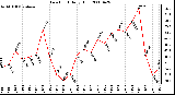 Milwaukee Weather Dew Point Daily High