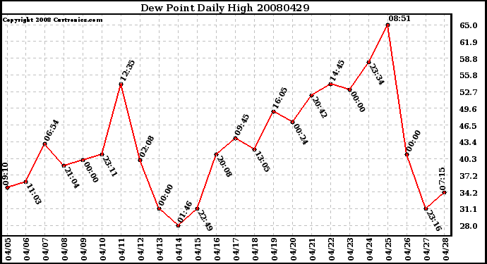 Milwaukee Weather Dew Point Daily High