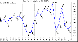 Milwaukee Weather Dew Point Daily Low