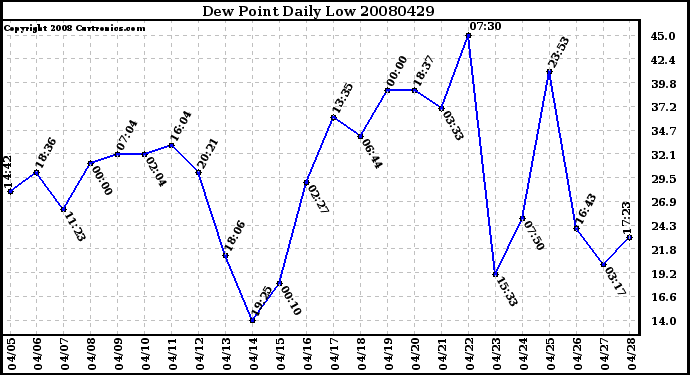 Milwaukee Weather Dew Point Daily Low