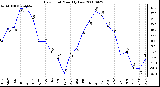 Milwaukee Weather Dew Point Monthly Low