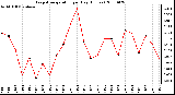 Milwaukee Weather Evapotranspiration per Day (Inches)