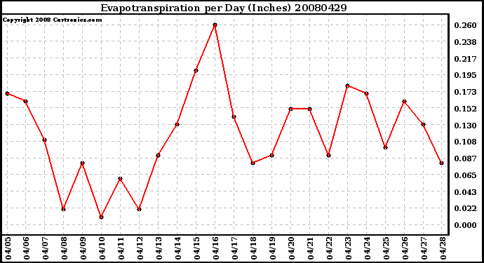 Milwaukee Weather Evapotranspiration per Day (Inches)