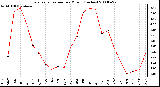 Milwaukee Weather Evapotranspiration per Month (Inches)