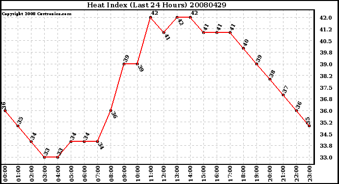 Milwaukee Weather Heat Index (Last 24 Hours)