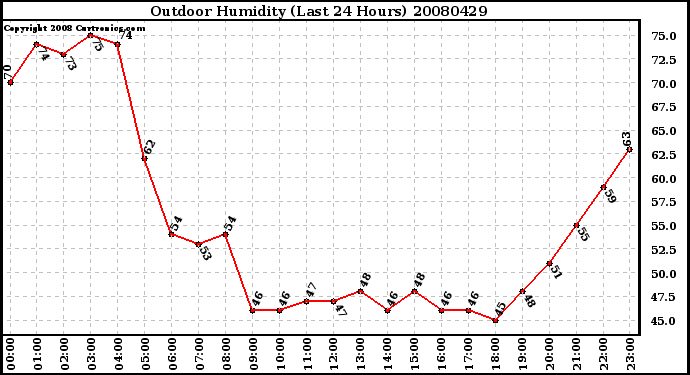 Milwaukee Weather Outdoor Humidity (Last 24 Hours)