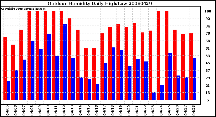 Milwaukee Weather Outdoor Humidity Daily High/Low