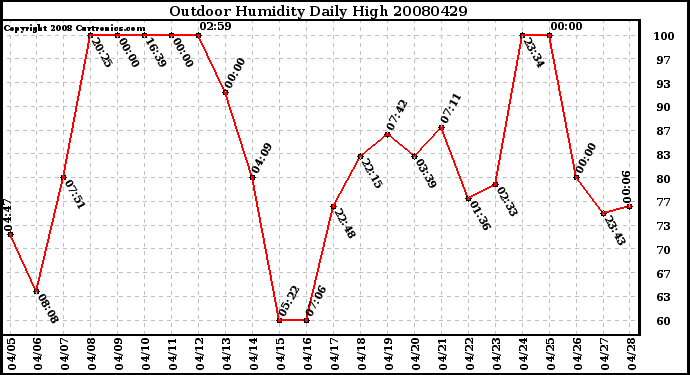 Milwaukee Weather Outdoor Humidity Daily High