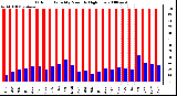 Milwaukee Weather Outdoor Humidity Monthly High/Low