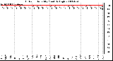 Milwaukee Weather Outdoor Humidity Monthly High