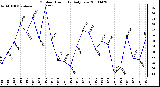 Milwaukee Weather Outdoor Humidity Daily Low