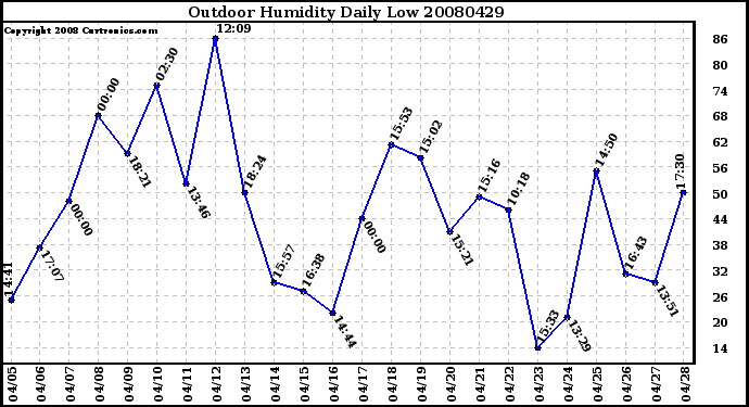 Milwaukee Weather Outdoor Humidity Daily Low