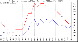 Milwaukee Weather Outdoor Temperature (vs) Wind Chill (Last 24 Hours)