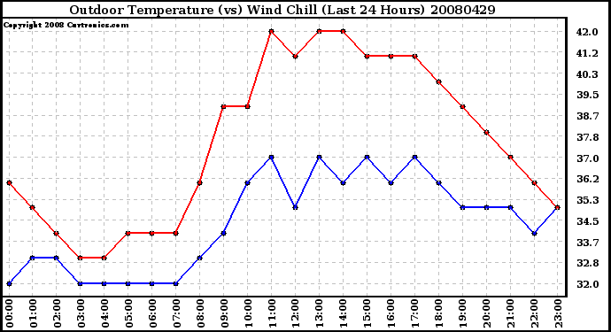 Milwaukee Weather Outdoor Temperature (vs) Wind Chill (Last 24 Hours)