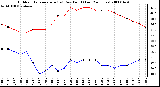 Milwaukee Weather Outdoor Temperature (vs) Dew Point (Last 24 Hours)