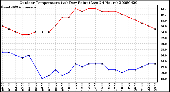 Milwaukee Weather Outdoor Temperature (vs) Dew Point (Last 24 Hours)