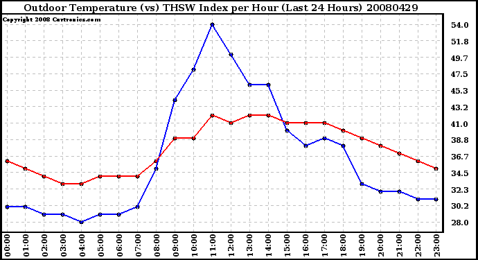 Milwaukee Weather Outdoor Temperature (vs) THSW Index per Hour (Last 24 Hours)