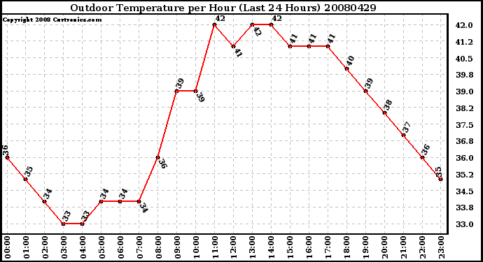 Milwaukee Weather Outdoor Temperature per Hour (Last 24 Hours)