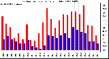 Milwaukee Weather Outdoor Temperature Daily High/Low