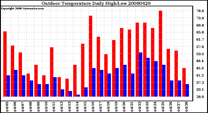 Milwaukee Weather Outdoor Temperature Daily High/Low