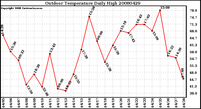 Milwaukee Weather Outdoor Temperature Daily High
